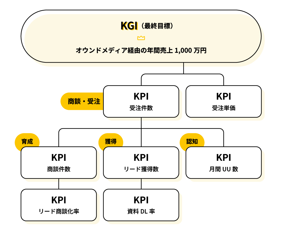 KPIツリー図